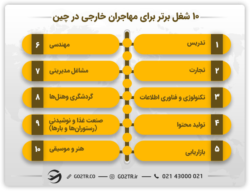 ده شغل برتر برای مهاجران خارجی درچین