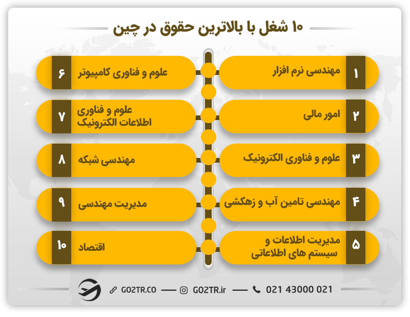 ده شغل با بالاترین حقوق در چین