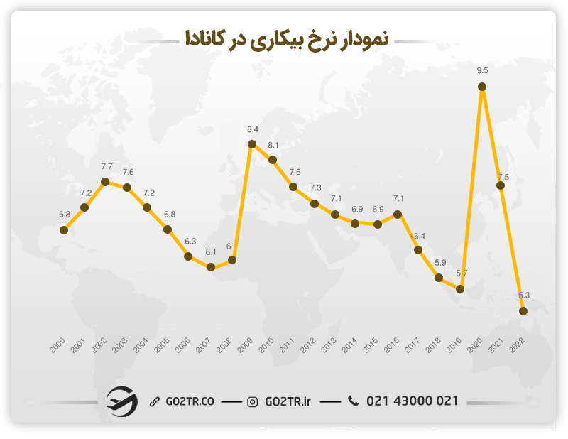 نمودار نرخ بیکاری در کانادا