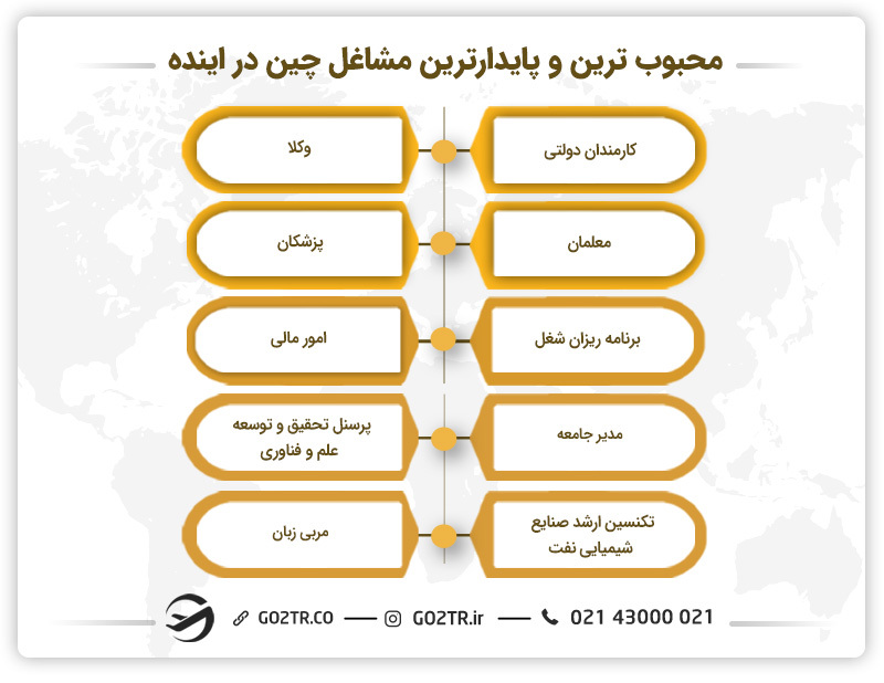 محبوب ترین و پایدارترین مشاغل چین در آینده