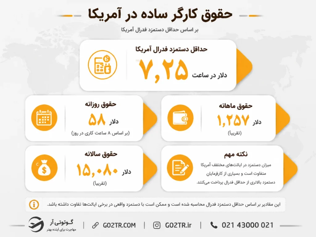 حقوق کارگر ساده در آمریکا