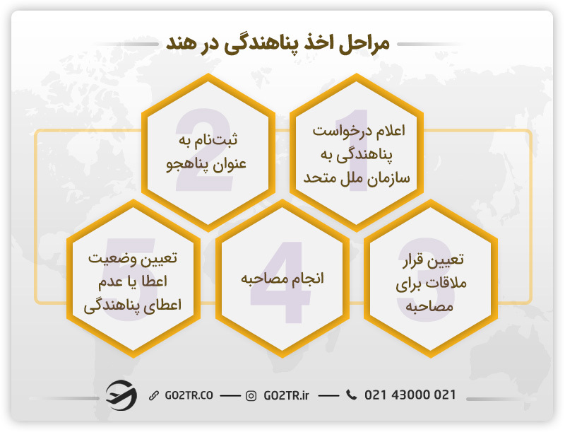 مراحل کلی اخذ پناهندگی در هند