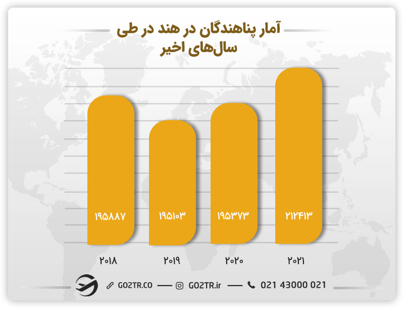 آمار پناهندگی در هند در طی سال های اخیر