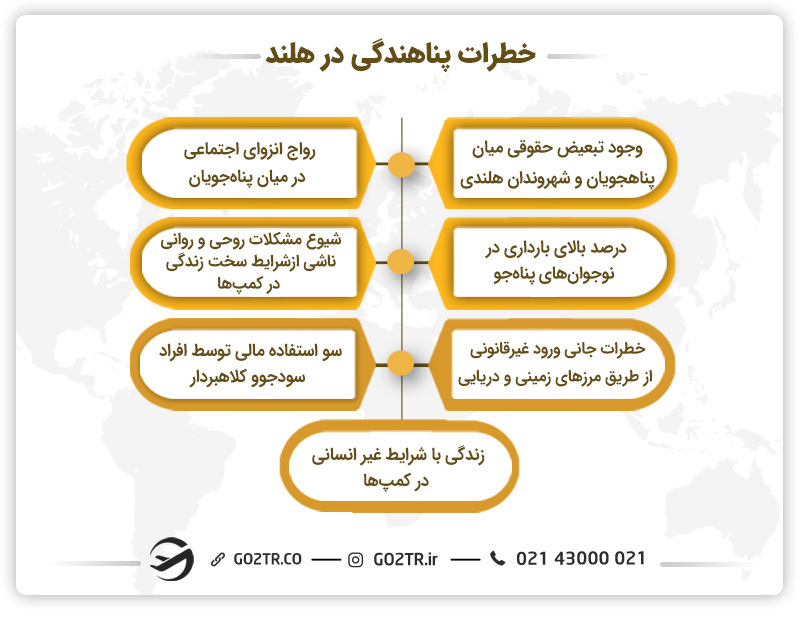 معایب پناهندگی در هلند