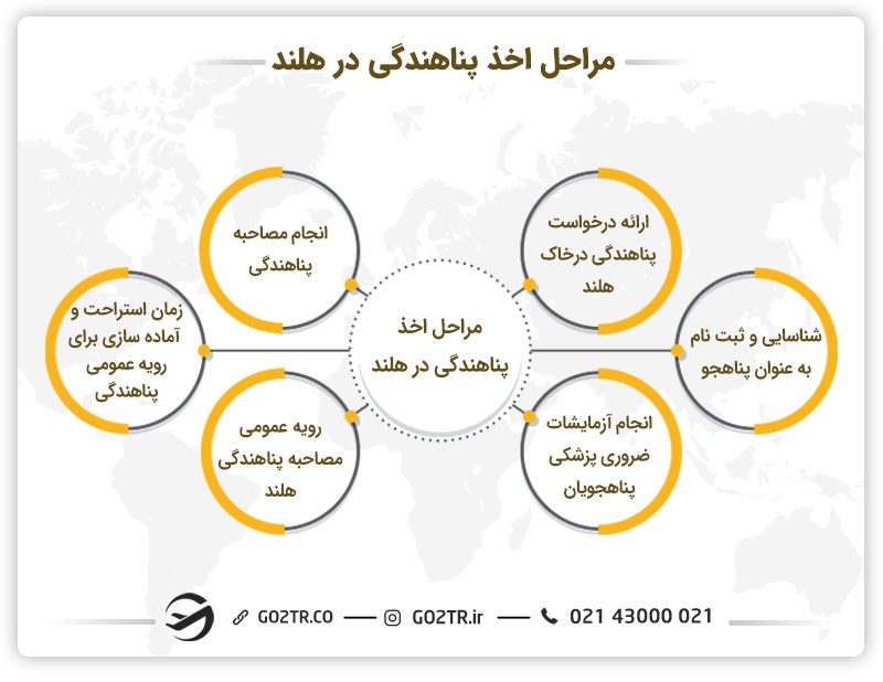 نحوه اخذ پناهندگی در هلند