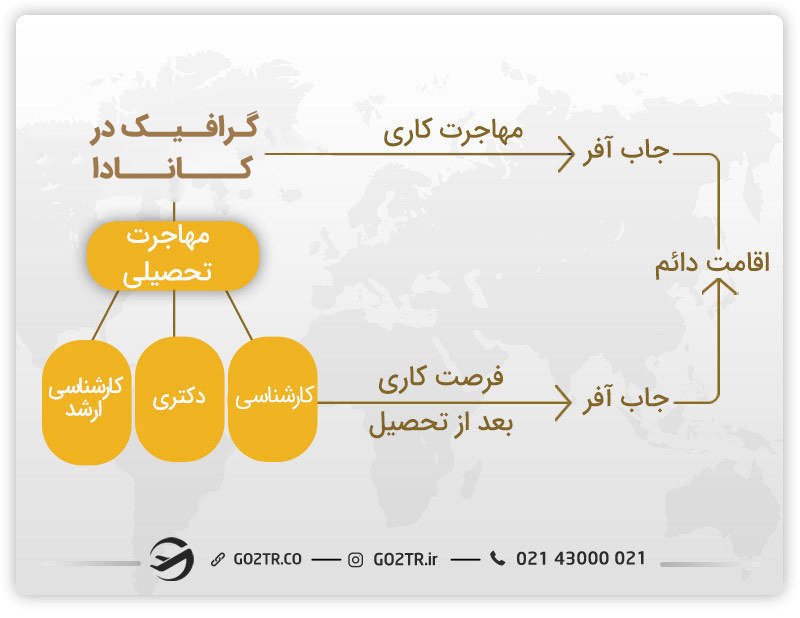 بهترین روش ها برای مهاجرت گرافیستها در کانادا