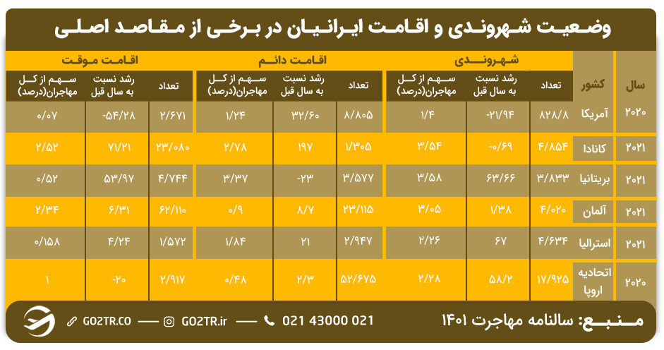 تصویری از وضعیت شهروندی و اقامت ایرانیان در برخی از مقاصد اصلی از جمله استرالیا