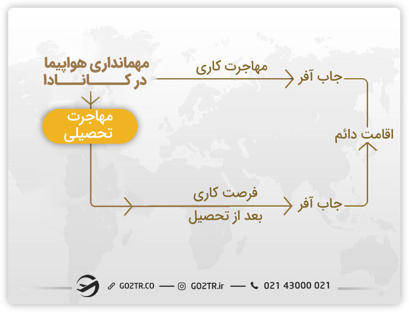 بهترین روش ها برای مهاجرت مهمانداران هواپیما در کانادا