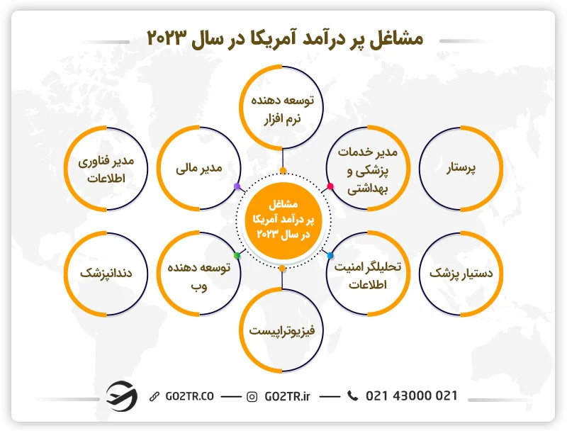 مشاغل پردرآمد در آمریکا - ژنتیک در آمریکا