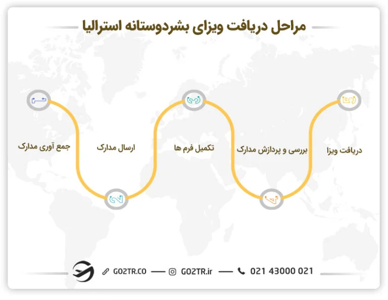 مراحل دریافت ویزای بشردوستانه استرالیا