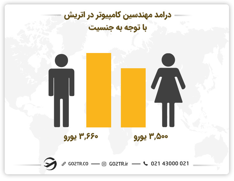 درامد مهندسین کامپیوتر در اتریش با توجه به جنسیت