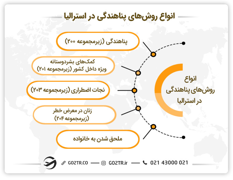 انواع روش‌های پناهندگی در استرالیا