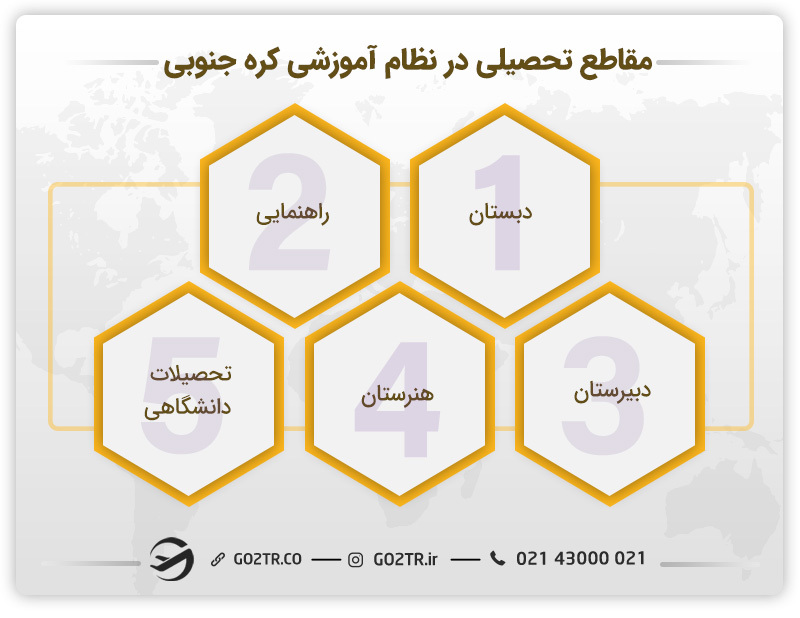 مقاطع تحصیلی در نظام آموزشی کره جنوبی