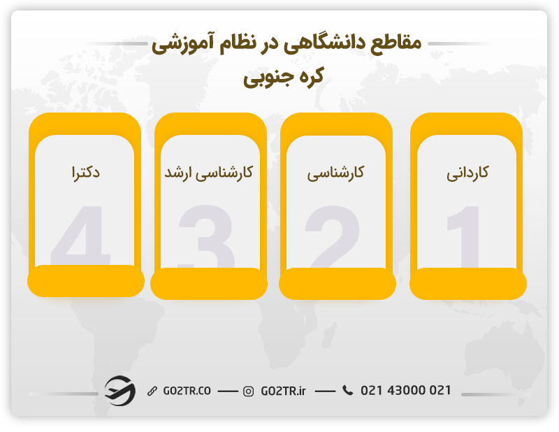 مقاطع دانشگاهی در نظام آموزشی کره جنوبی