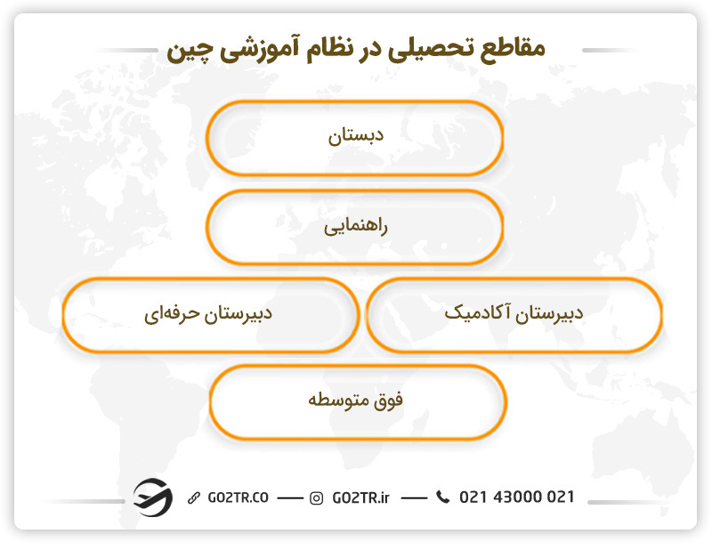 مقاطع تحصیلی در نظام آموزشی چین