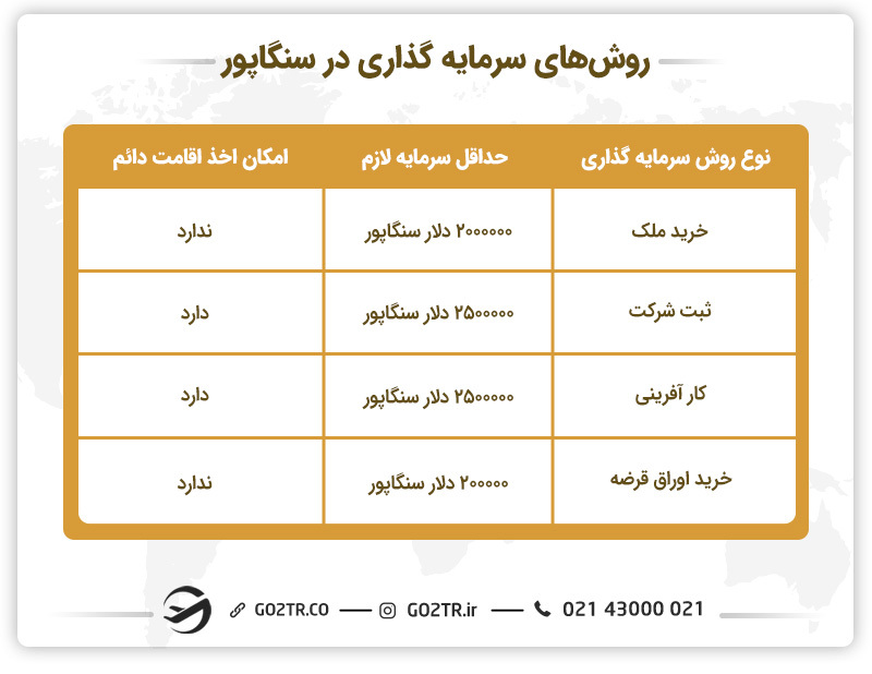 سرمایه گذاری در سنگاپور
شرایط سرمایه گذاری در سنگاپور
