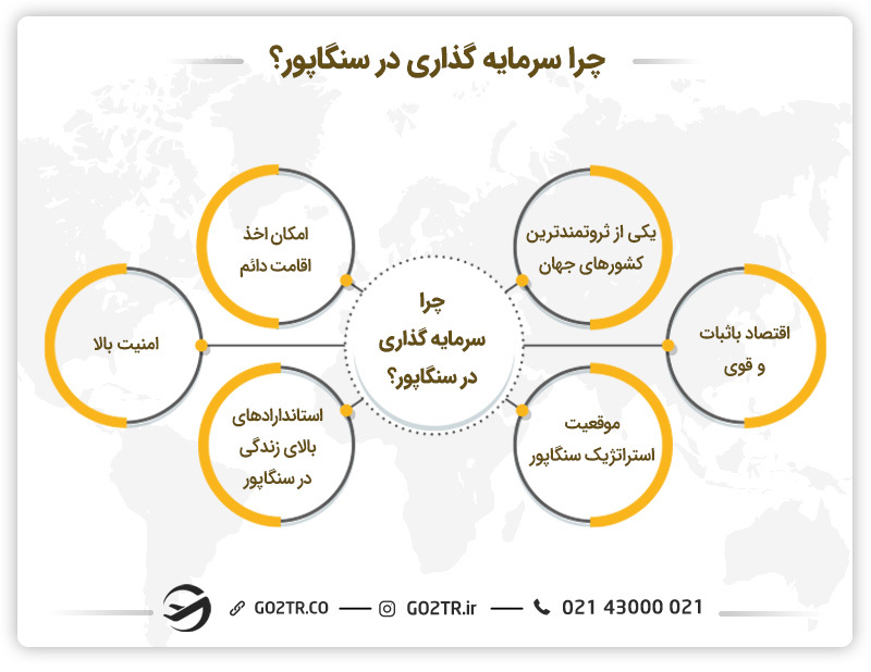 هزینه سرمایه گذاری در سنگاپور
روش های سرمایه گذاری در سنگاپور
