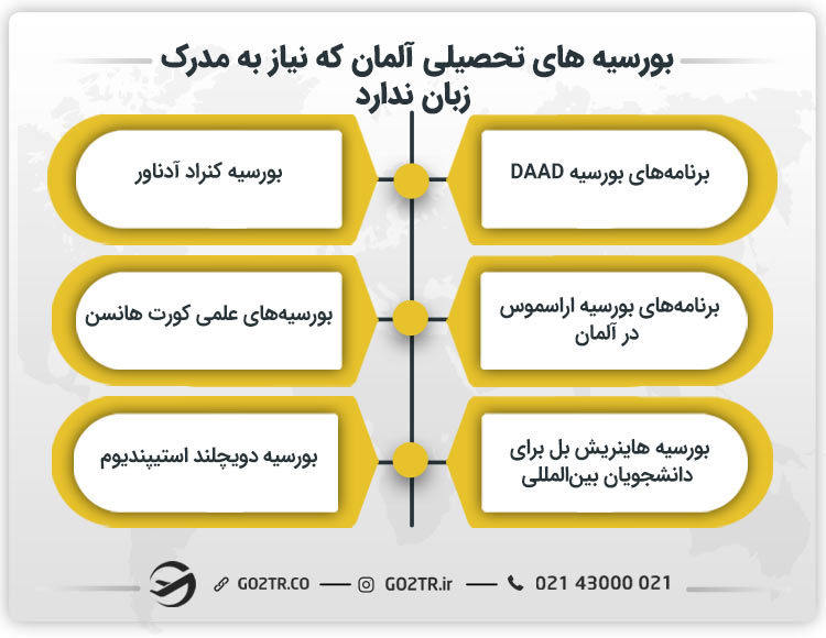 بورسیه‌های تحصیلی آلمان که نیاز به مدرک زبان ندارد