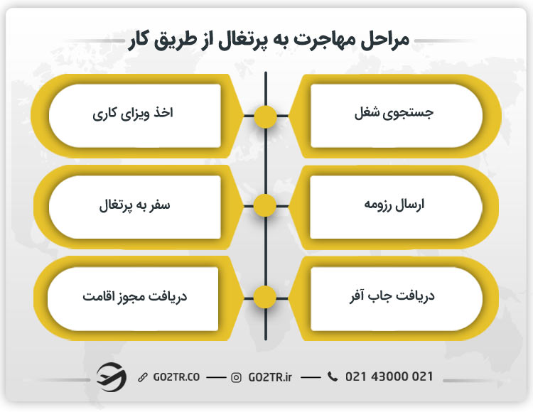 مراحل مهاجرت به پرتغال از طریق کار