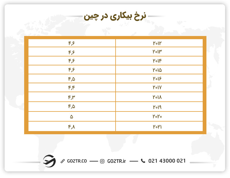 نرخ بیکاری در چین