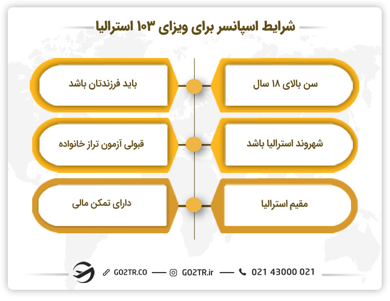شرایط اسپانسر برای ویزای دائم والدین استرالیا (ساب کلاس ۱۰۳ استرالیا)