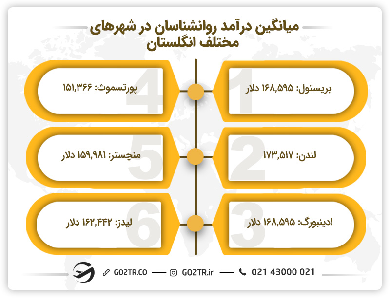 مقایسه درآمد روانشناسان در شهرهای مختلف انگلستان