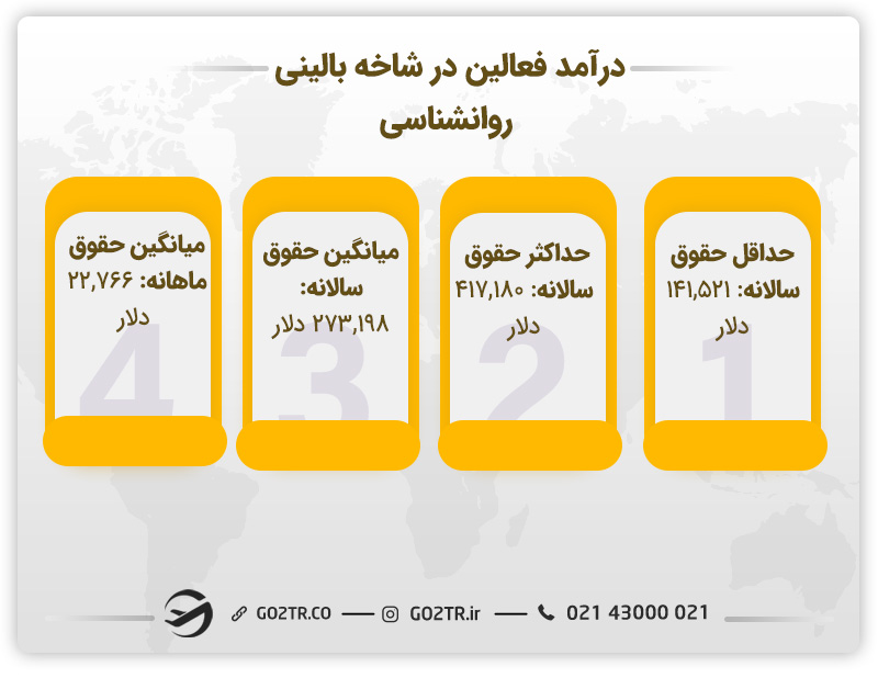 درآمد فعالین در شاخه بالینی رشته روانشناسی