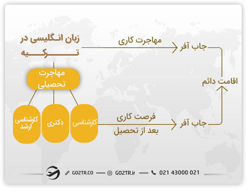بهترین روش ها برای مهاجرت رشته زبان انگلیسی در ترکیه