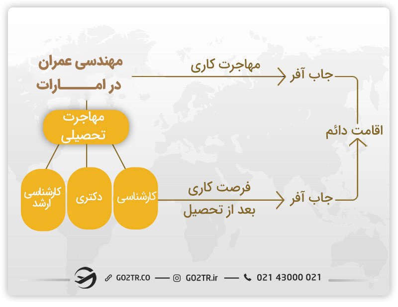 بهترین روش ها برای مهاجرت مهندسان عمران در امارات
