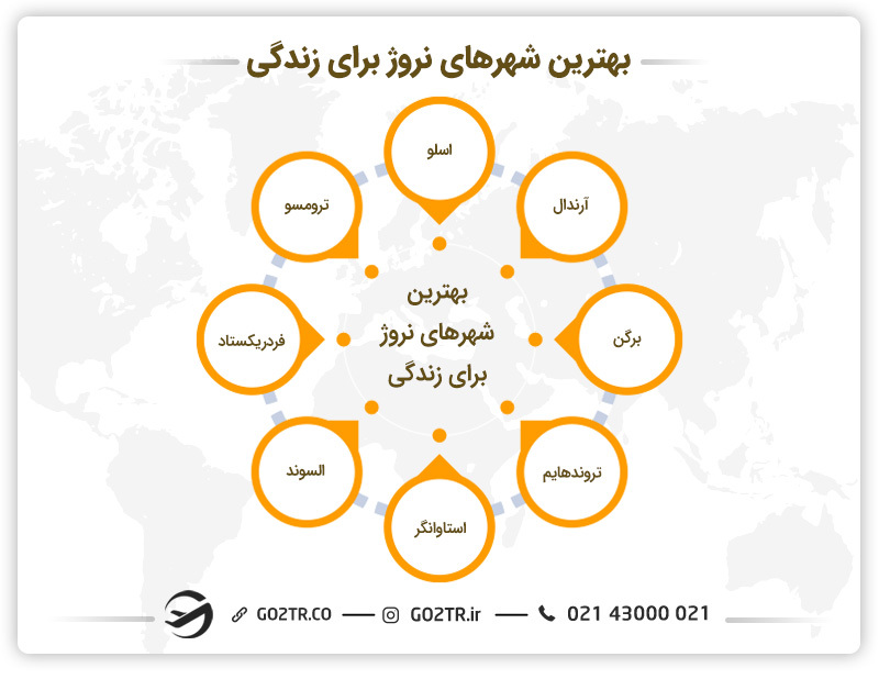 بهترین شهرهای نروژ برای زندگی - صنایع غذایی در نروژ
