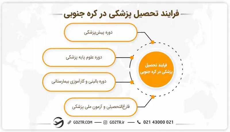 فرایند تحصیل پزشکی در کره جنوبی