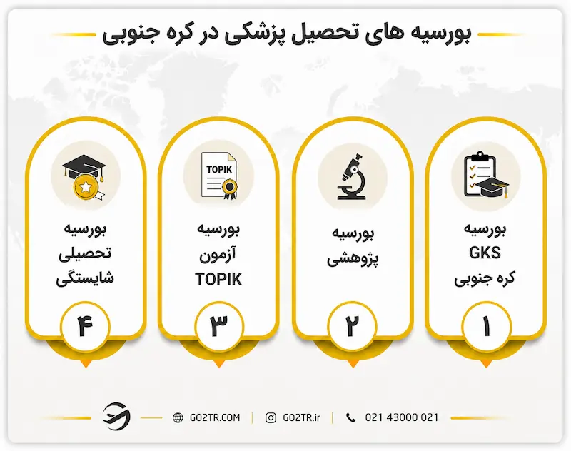 بورسیه‌ های تحصیل پزشکی در کره جنوبی