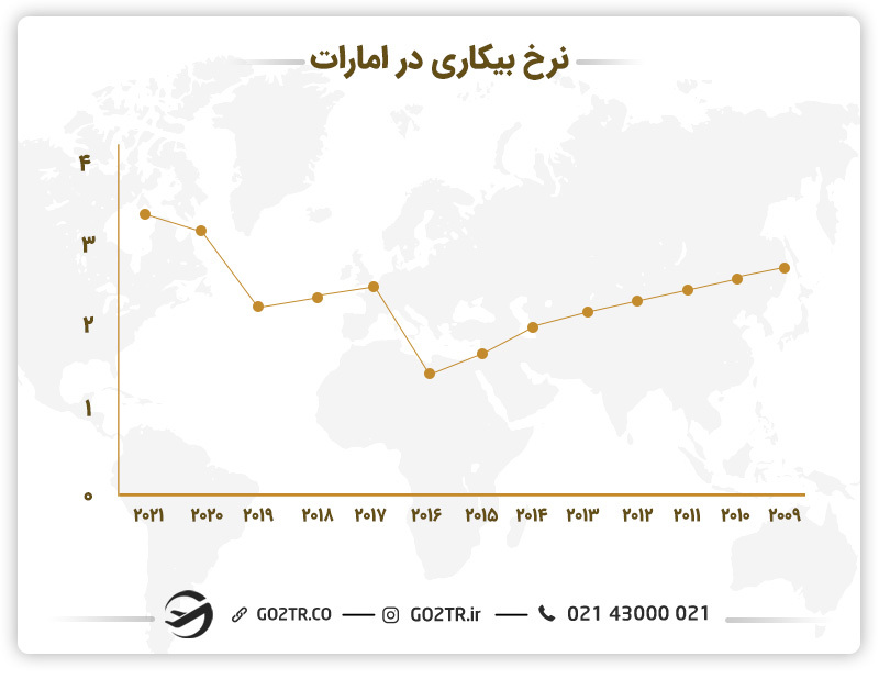 نمودار نرخ بیکاری در امارات