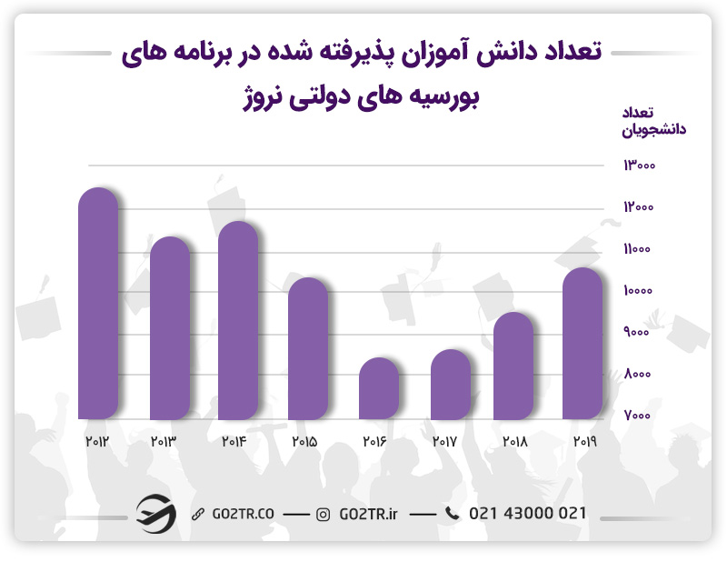 تعداد پذیرفته‌شدگان بورسیه دولتی در نروژ - گردشگری در نروژ