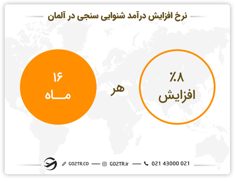 نرخ افزایش درآمد شنوایی سنجی در آلمان