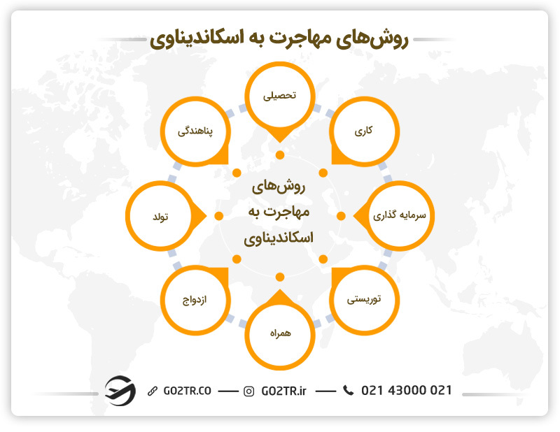 روش های مهاجرت به اسکاندیناوی
