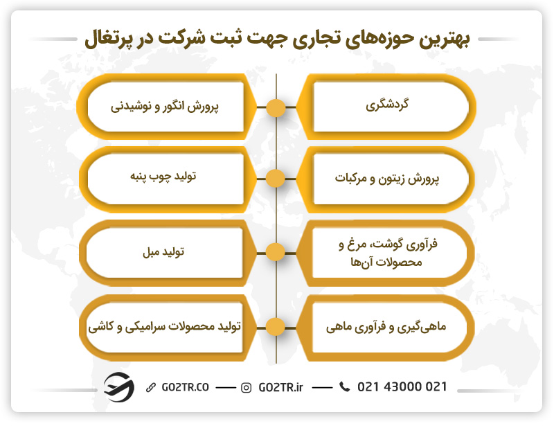 بهترین حوزههای تجاری جهت ثبت شرکت در پرتغال