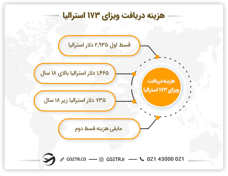 هزینه دریافت ویزای موقت مشارکتی والدین استرالیا (ساب کلاس ۱۷۳)