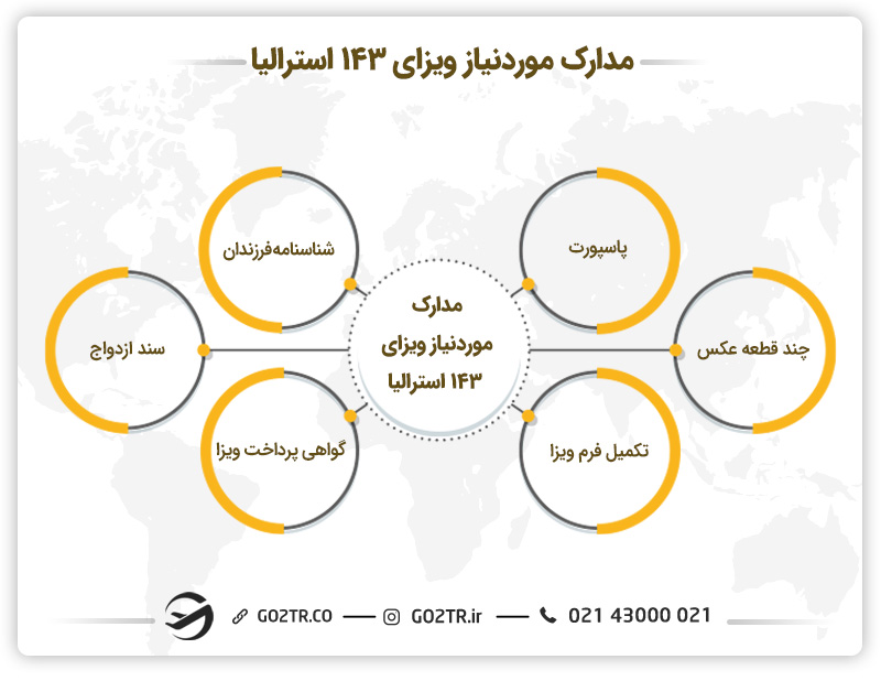 مدارک موردنیاز ویزای مشارکتی والدین استرالیا (ساب کلاس ۱۴۳)