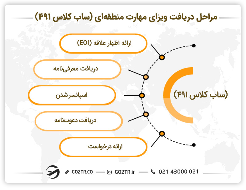 مراحل اقدام برای اخذ ویزای مهارت منطقه‌ای (ساب کلاس ۴۹۱)