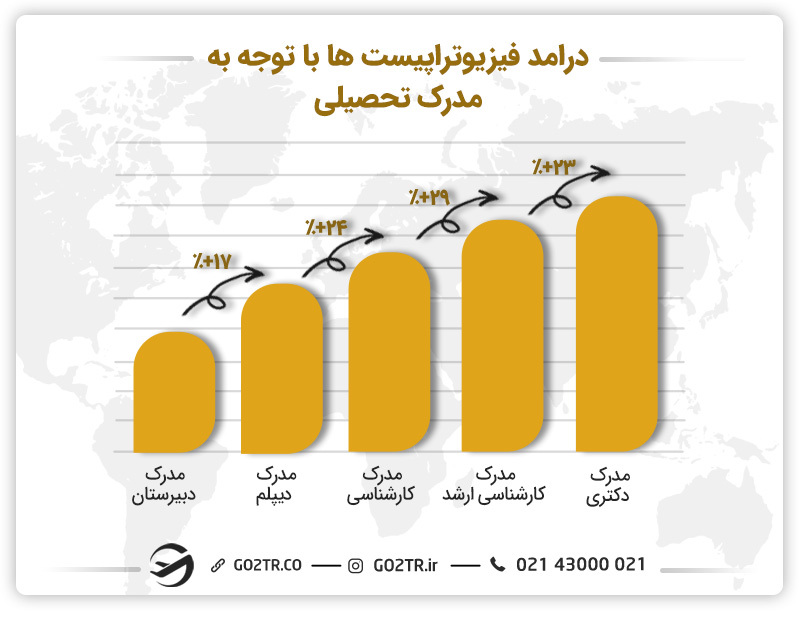 درامد فیزیوتراپیست ها با توجه به مدرک تحصیلی