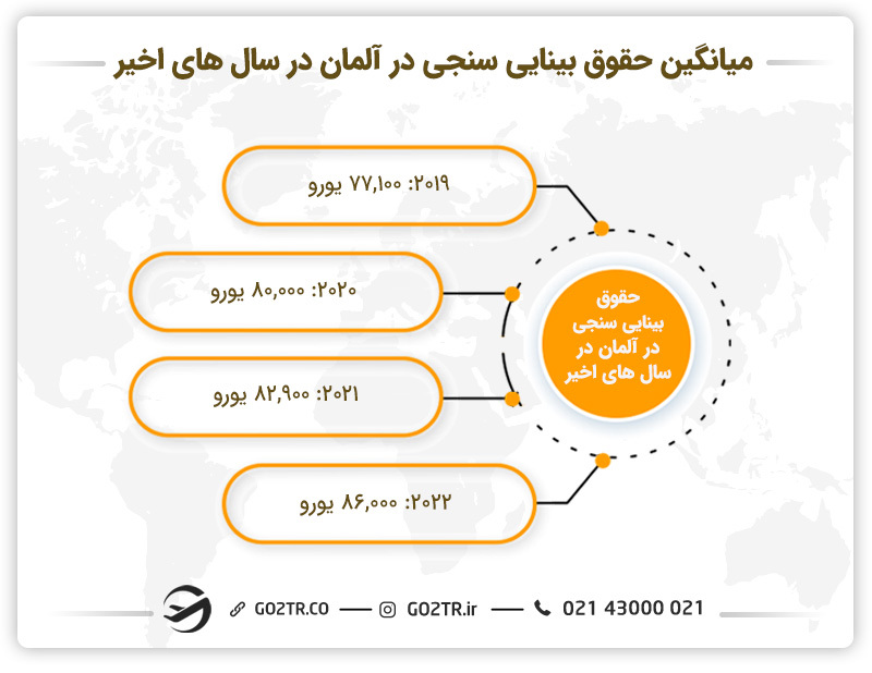 میانگین حقوق بینایی سنجی در آلمان در سالهای اخیر