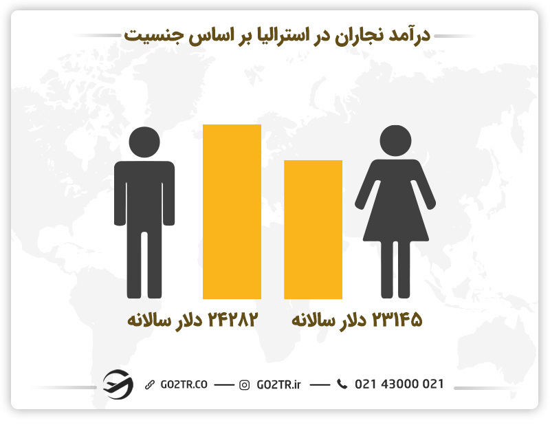 درآمد نجاران در استرالیا به تفکیک مقطع تحصیلی