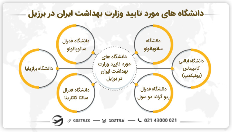  دانشگاه های مورد تایید وزارت بهداشت ایران در برزیل