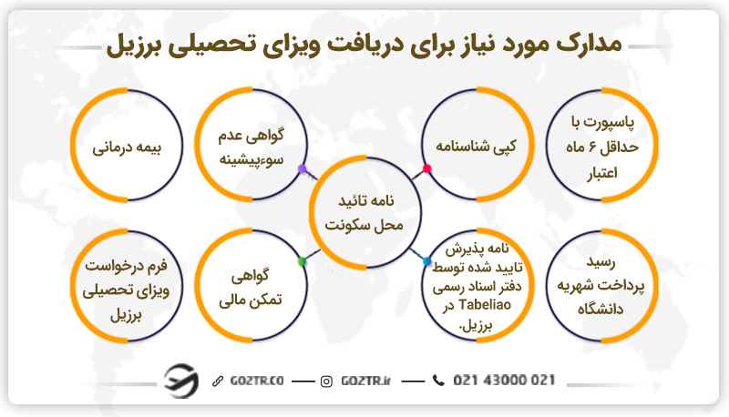 مدارک مورد نیاز برای دریافت ویزای تحصیلی برزیل