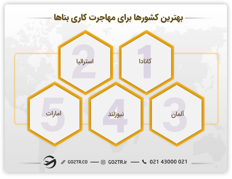 بهترین کشورها برای مهاجرت کاری بناها