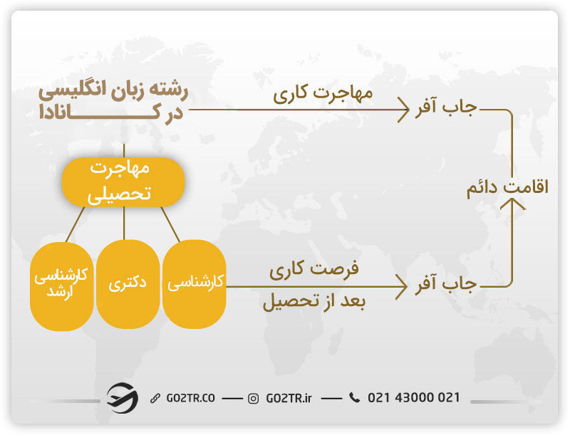 بهترین روش ها برای مهاجرت متخصصان رشته زبان انگلیسی در کانادا