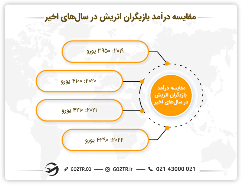 میزان افزایش درآمد بازیگران در اتریش در سال‌های اخیر