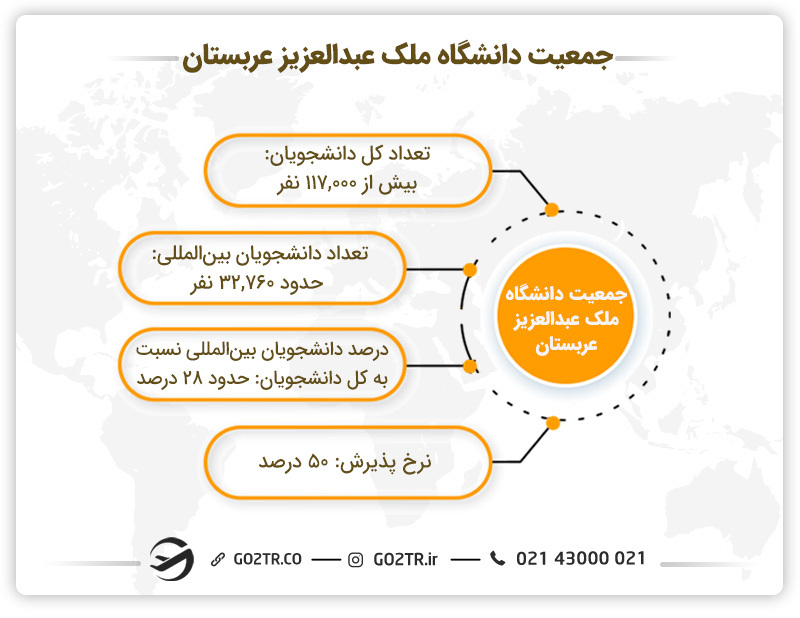 جمعیت دانشگاه ملک عبدالعزیز عربستان