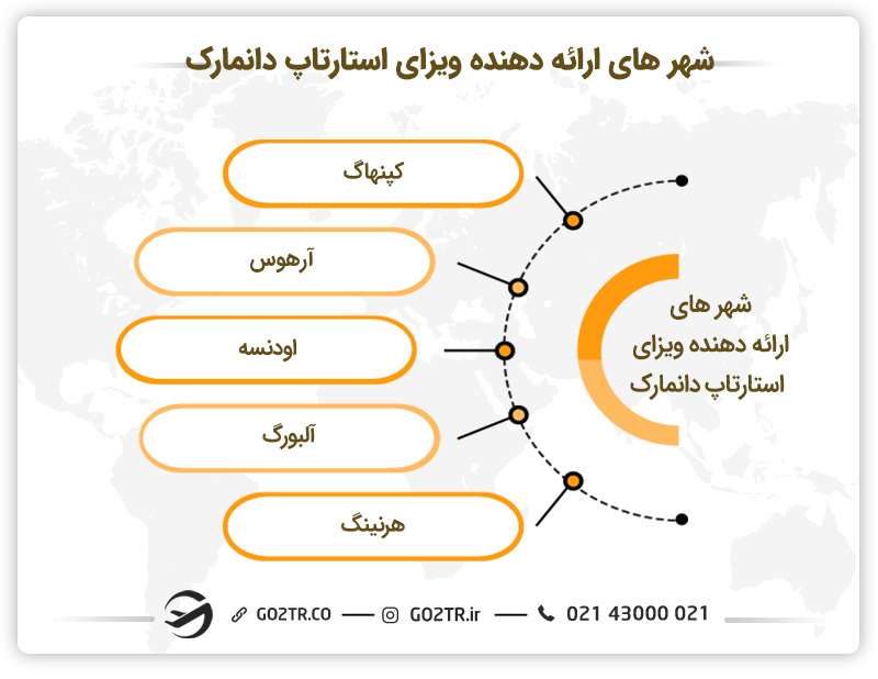 شهر های ارائه دهنده ویزای استارتاپ دانمارک 